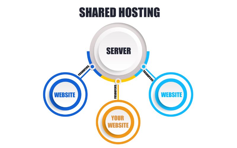 ưu nhược điểm của shared hosting