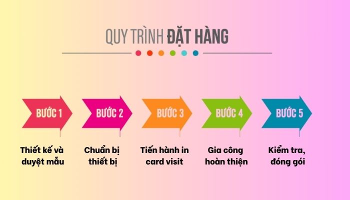 Quy trình in card visit tại Uprint