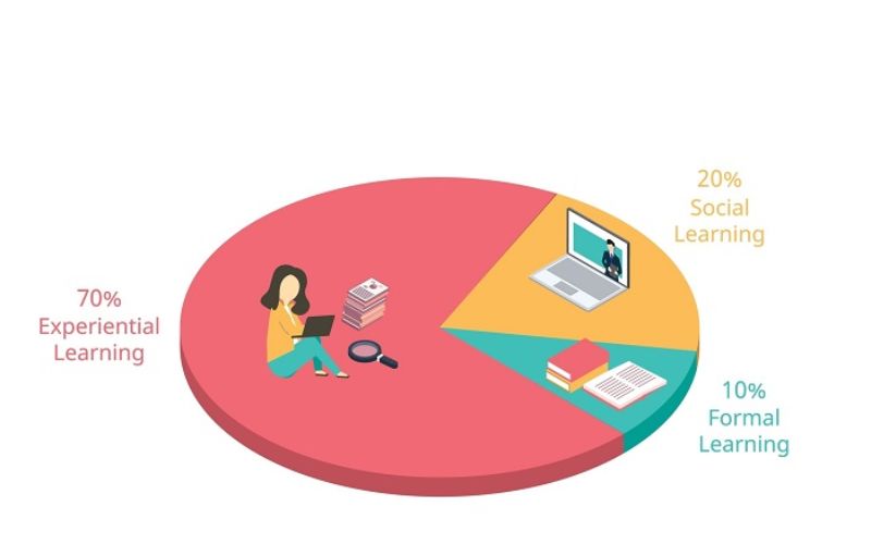 70% học từ kinh nghiệm thực tế